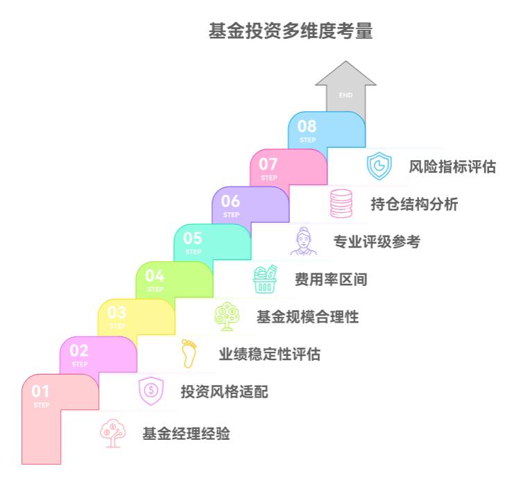 我买基金只看收益率，上次买了只收益高的结果跌了不少，只看收益率是不是不太稳妥呀？还要看啥？