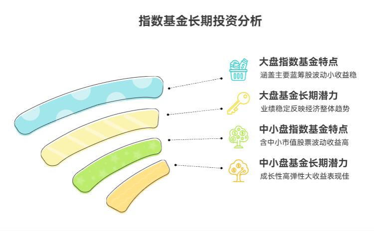 我想长期定投指数基金攒养老钱，中小盘指数基金和大盘指数基金比，现在哪个潜力更大、更适合长期投呀？