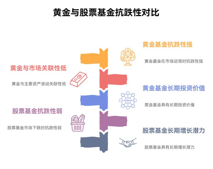 市场跌得厉害，我想配点抗跌的资产，黄金基金和股票基金比，现在配哪种更能扛住下跌呀？