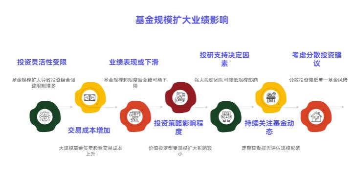 我持有的一只基金规模突然从 10 亿涨到 50 亿，担心基金经理管不过来，这对业绩影响大不大呀？