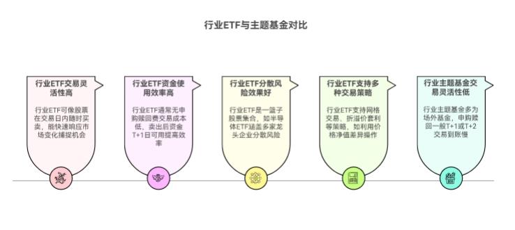 我想灵活捕捉行业机会，比如最近火的半导体板块，买行业 ETF 和行业主题基金，哪个操作更灵活、能及时进出呀？