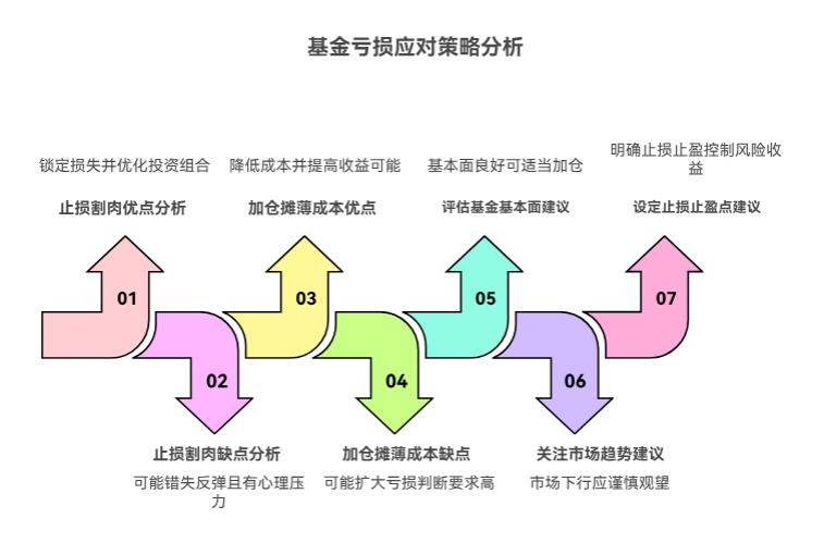 我买的基金亏了 10%，手头还有 1 万闲钱，该止损割肉还是加仓摊薄成本呀？怕加仓后继续跌。