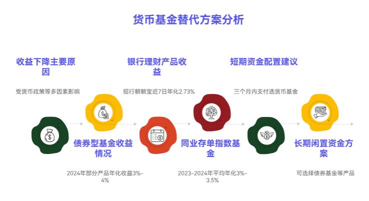 货币基金现在收益越来越低，我账户里有 5 万零钱，还有必要留着买货币基金吗？有没有更好的零钱理财选择？