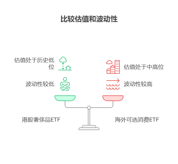 大盘站上3800点，目前50万资产中海外可选消费ETF和港股奢侈品ETF的估值水平如何?