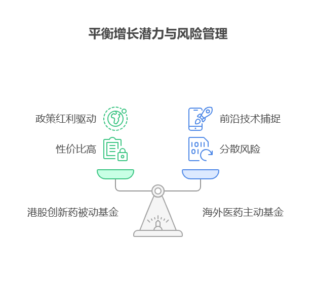 大盘站上3800点，目前50万资产配置海外医药主动基金和港股创新药被动基金，该怎么平衡?