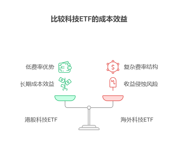 大盘站上3800点,目前50万资产中海外科技ETF和港股科技ETF的费用率有何差异?