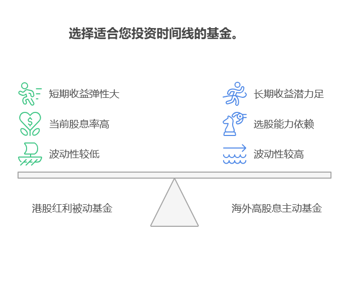 大盘站上3800点，目前50万资产配置海外高股息主动基金和港股红利被动基金，哪个收益更高?