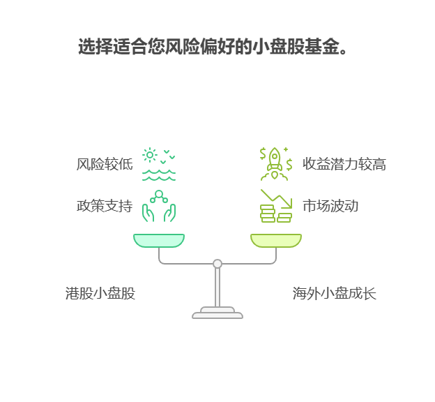 大盘站上3800点，目前50万资产中海外小盘成长主动基金和港股小盘股主动基金哪个更值得配置?