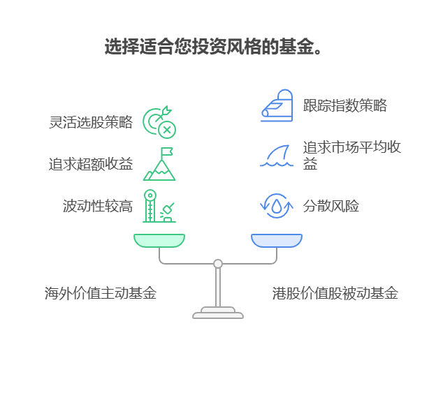 大盘站上3800点,目前50万资产配置海外价值主动基金和港股价值股被动基金,风格差异大吗?