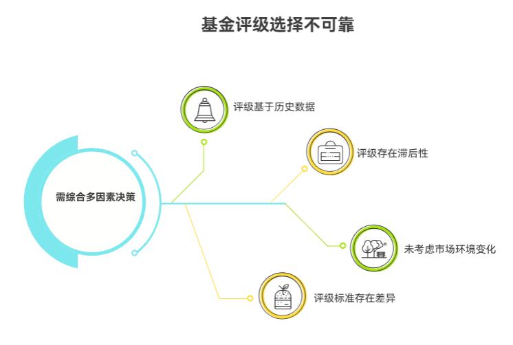 我买基金前总看星级评级，选五星基金买，可有时候还是会亏，看基金评级的参考意义大不大呀？