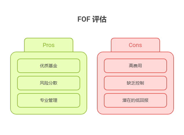 大盘站上3800点,目前50万资产想在海外基金和港股基金中各选一只FOF,如何评估FOF的优劣?