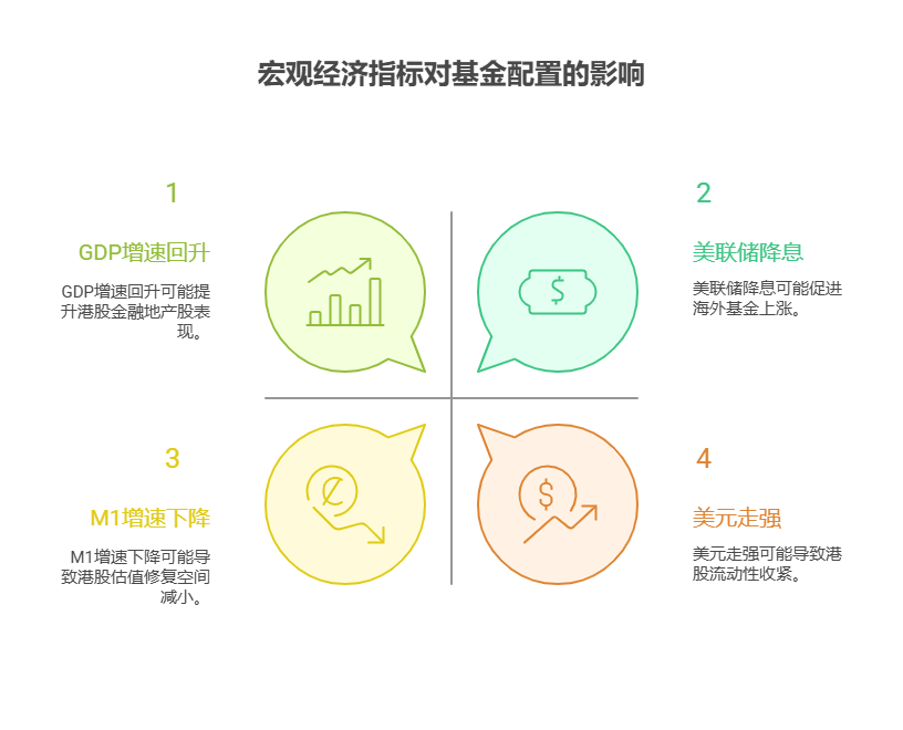 大盘站上3800点，目前50万资产想根据宏观经济周期调整海外和港股基金的配置，该关注哪些指标?