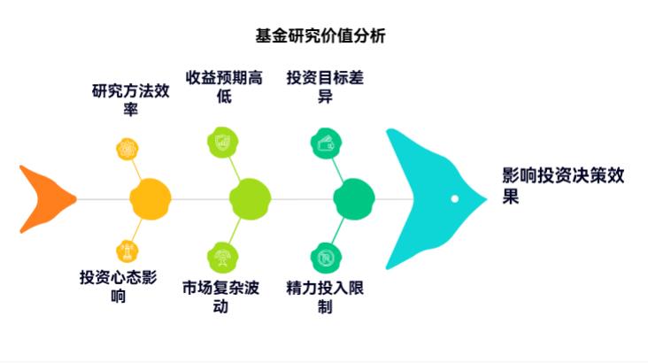 我每天花 1 小时研究基金，看持仓、看业绩，可收益也没比随便买的朋友好多少，花很多时间研究基金值得这么做吗？