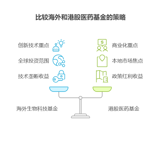 大盘站上3800点，目前50万资产中海外生物科技主动基金和港股医药主动基金的选股逻辑有何不同?