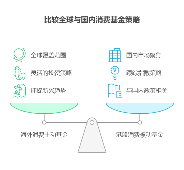 大盘站上3800点，目前50万资产配置海外消费主动基金和港股消费被动基金，哪个覆盖更全面?