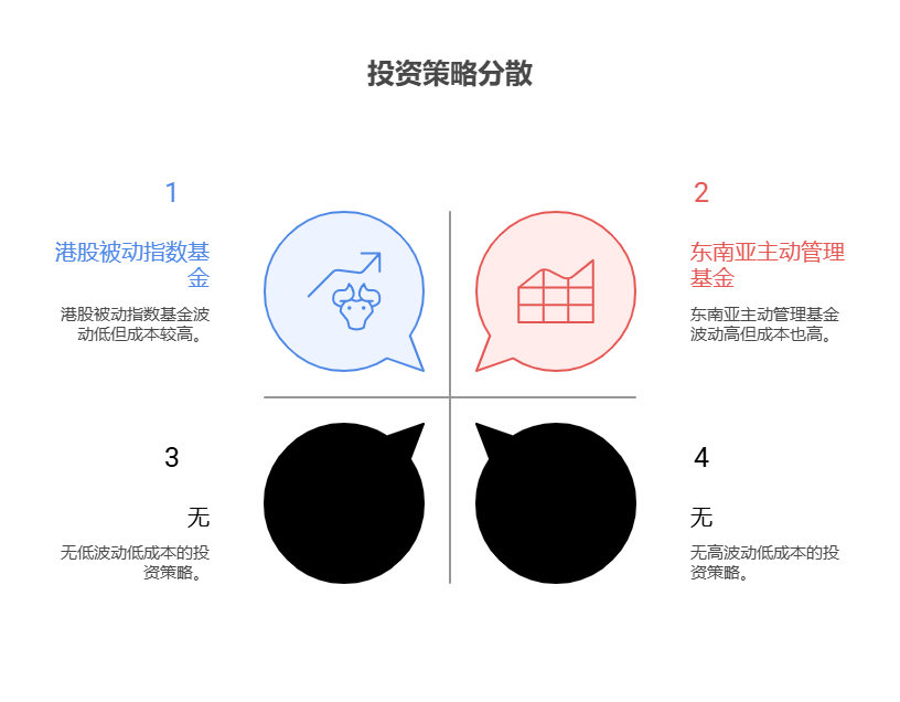 大盘站上3800点，目前50万资产想将海外基金的一部分投向东南亚市场，同时配置港股，这样分散效果好吗?