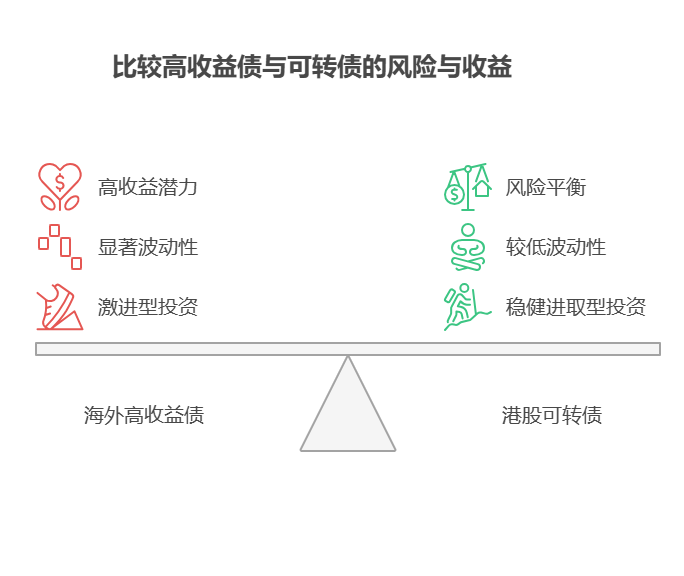 大盘站上3800点,目前50万资产配置海外高收益债主动基金和港股可转债被动基金,风险收益比如何?