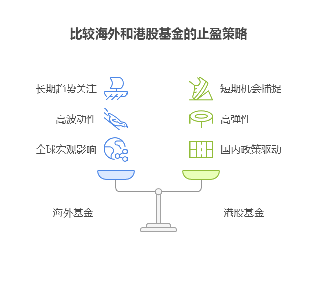大盘站上3800点，目前50万资产想在海外基金和港股基金中设置不同的止盈点，该怎么设定?