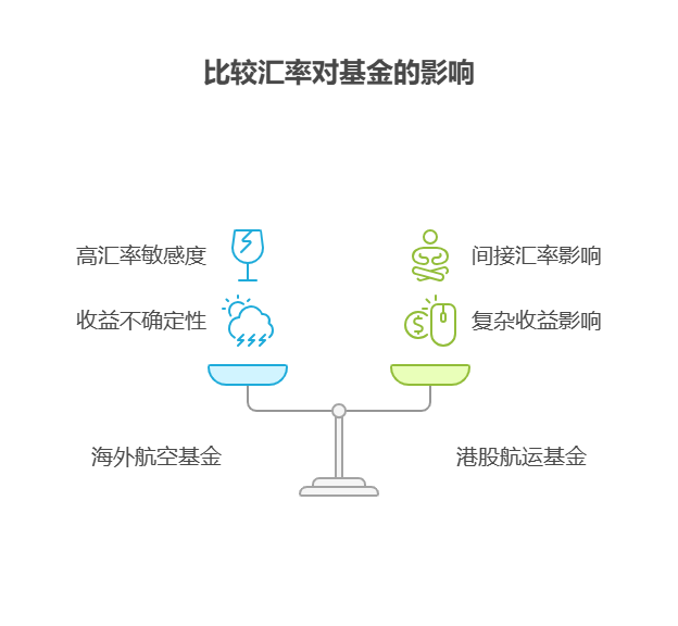 大盘站上3800点,目前50万资产配置海外航空主动基金和港股航运主动基金,受汇率波动影响哪个更大?