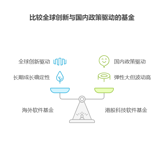 大盘站上3800点，目前50万资产配置海外软件主动基金和港股科技软件主动基金，成长性差异大吗?