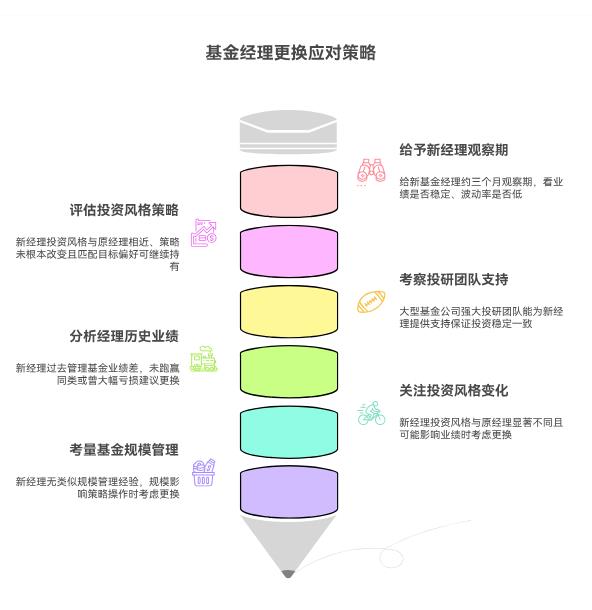 小白定投主动基金，结果基金经理换了，要不要跟着换基金啊？