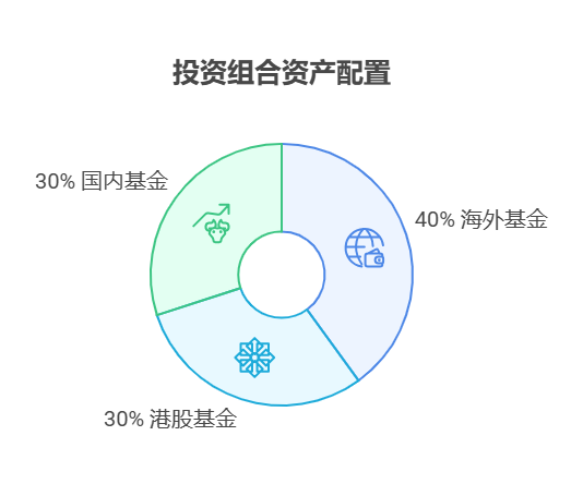 大盘站上3800点,目前50万资产想将海外、港股和国内基金按4:3:3配置,合理吗?