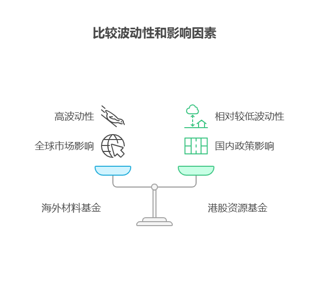 大盘站上3800点，目前50万资产中海外材料主动基金和港股资源主动基金的波动情况哪个更剧烈?