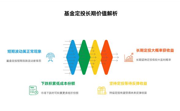 新手定投半年,基金涨了又跌回去,是不是白投了啊?该放弃不?