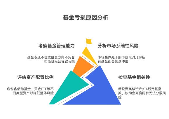 刚学定投,朋友说要分散投资,结果买了3只基金都亏了,是不是分散错了啊?