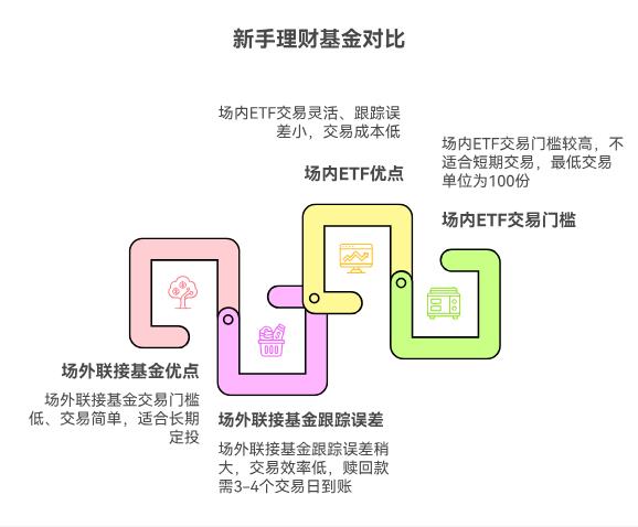 学理财的新手,定投ETF时,选场外联接基金还是场内ETF啊?哪个更方便?