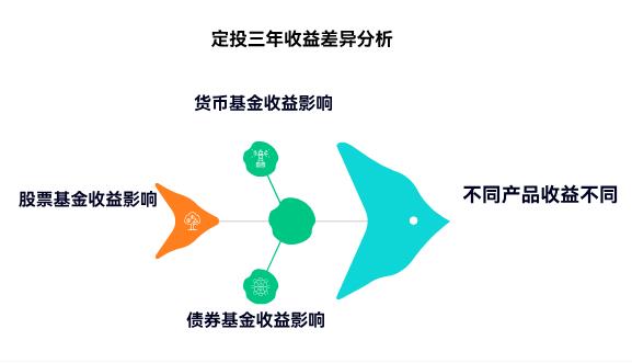小白想每月投500块，一直投3年，大概能攒多少钱啊？收益咋估算啊？