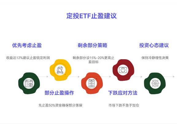 学理财的新手，定投ETF赚了12%，想加仓还是先止盈啊？怕一加仓就跌了。