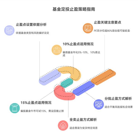 作为理财小白，想给基金定投设个止盈点，比如赚多少就卖，止盈点设10%还是15%更合理，到点后该全卖还是分批卖？