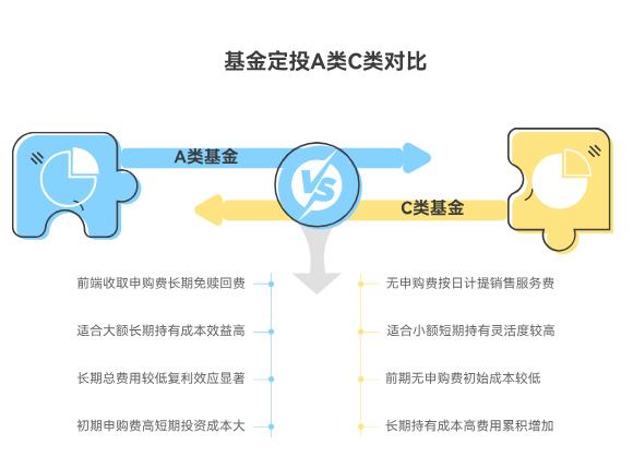 我是理财小白，听说基金定投有A类和C类，选哪种收费方式更划算，对长期定投的收益影响大吗？