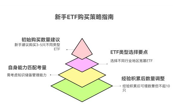 老师，我是新手刚开始学理财，想同时买几只ETF分散风险，一般选几只比较合适，会不会太多了不好管理？
