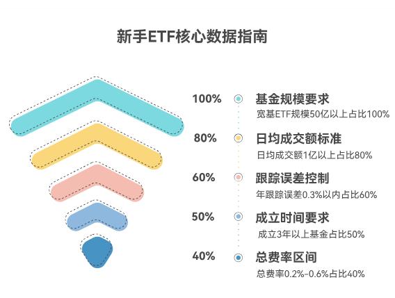 老师，我是新手刚开始学理财，买ETF前要看哪些数据？比如规模、成交额这些，哪个对新手来说更重要呀？