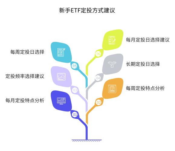 老师，我是新手刚开始学理财，定投ETF的话，选每周投还是每月投好？定投日选哪天对收益影响大吗？