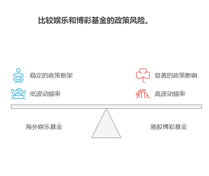 大盘站上3800点，目前50万资产中海外娱乐主动基金和港股博彩主动基金的政策风险哪个更高?