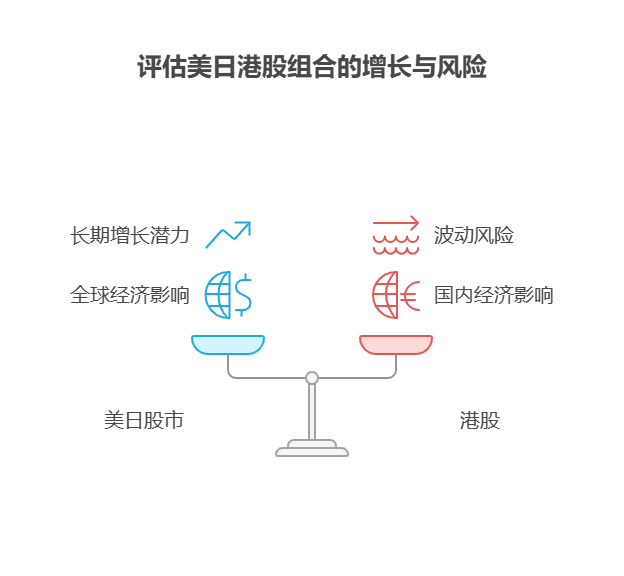 大盘站上3800点，目前50万资产想将海外基金的30%投日本，70%投美国，同时配置港股，这样合适吗?
