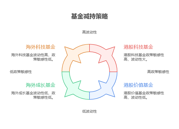 大盘站上3800点,目前50万资产想在市场上涨时按比例减持海外和港股基金,该怎么确定比例?