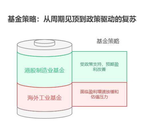 大盘站上3800点,目前50万资产中海外工业主动基金和港股制造业主动基金的行业周期是否同步?