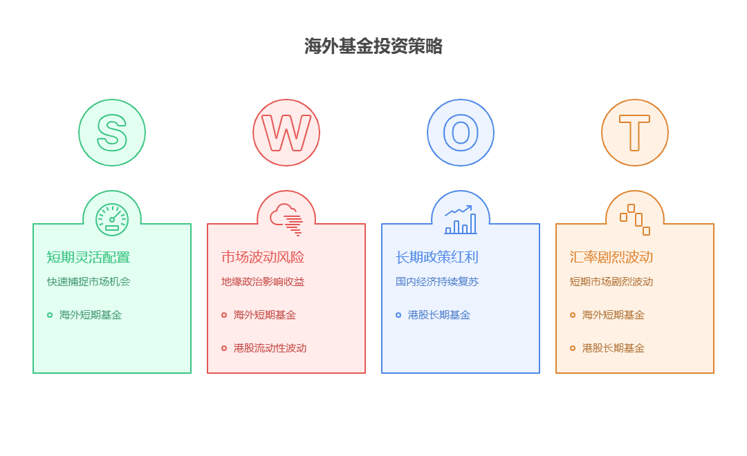 大盘站上3800点,目前50万资产想将15万用于海外短期基金,35万用于港股长期基金,这样的分配合理吗?