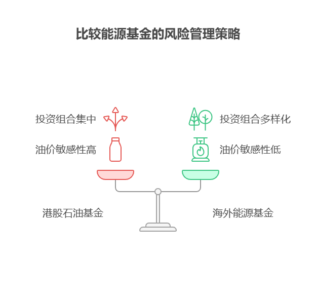 大盘站上3800点,目前50万资产配置海外能源主动基金和港股石油主动基金,受国际油价影响程度哪个更深?
