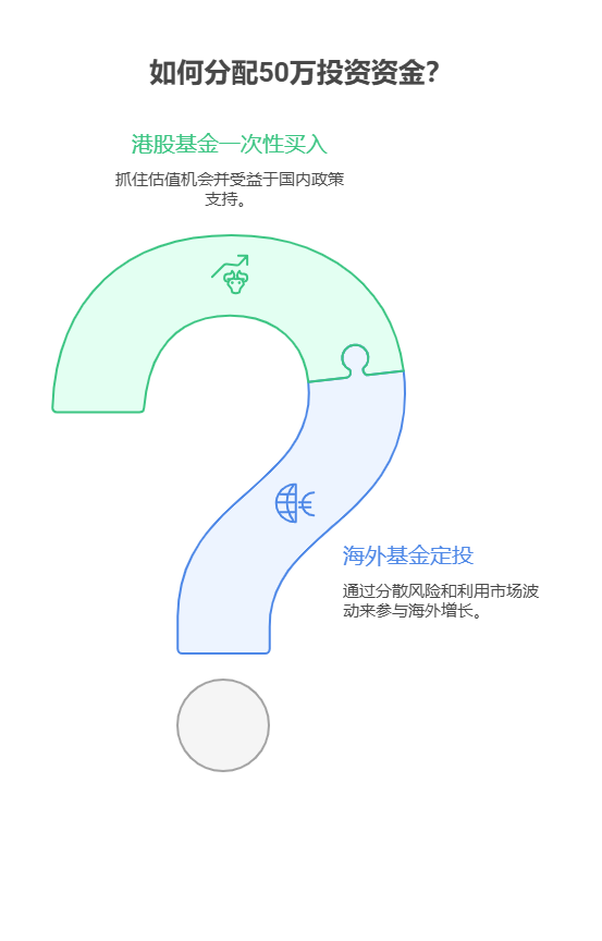 大盘站上3800点，目前50万资产想通过定投海外基金和一次性买入港股基金的组合配置，具体金额怎么分配?