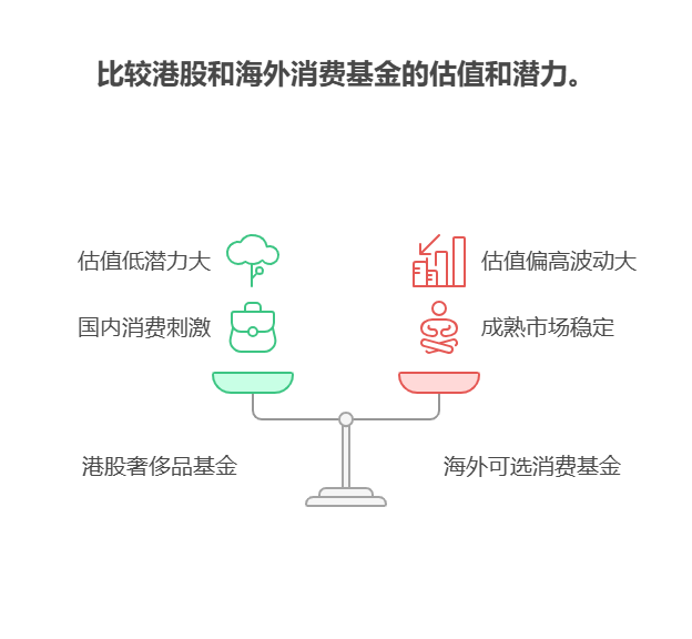 大盘站上3800点，目前50万资产中海外可选消费主动基金和港股奢侈品主动基金的估值水平哪个更合理?