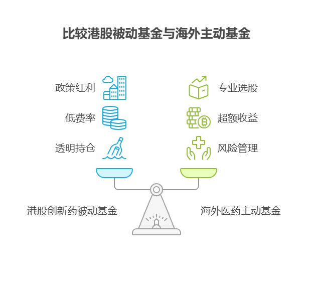 大盘站上3800点，目前50万资产配置海外医药主动基金和港股创新药被动基金，主动和被动结合是否更优?