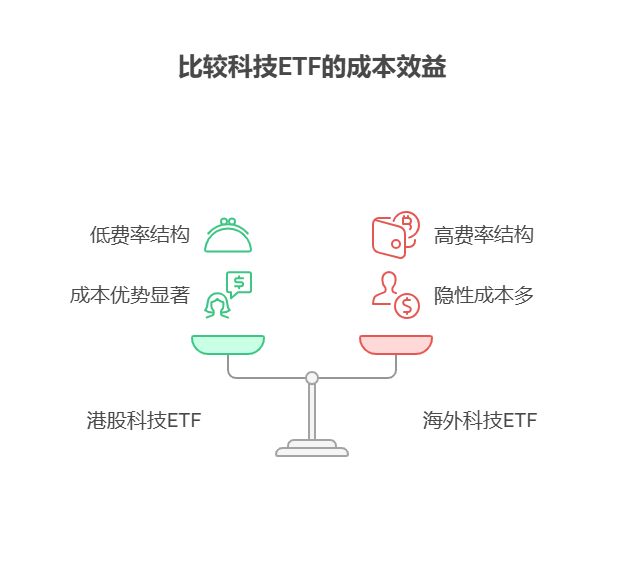 大盘站上3800点，目前50万资产配置海外高股息主动基金和港股红利被动基金，长期收益哪个更可观?