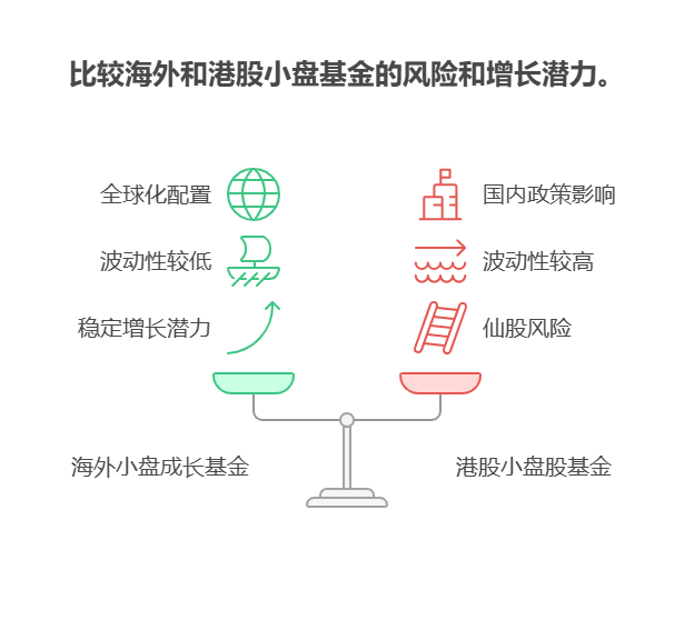 大盘站上3800点,目前50万资产中海外小盘成长主动基金和港股小盘股主动基金哪个更具成长潜力?