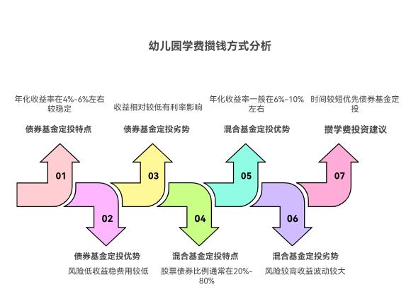 我是理财小白,想通过基金定投攒孩子的幼儿园学费,大概要攒2年,选债券基金定投还是混合基金定投更稳?