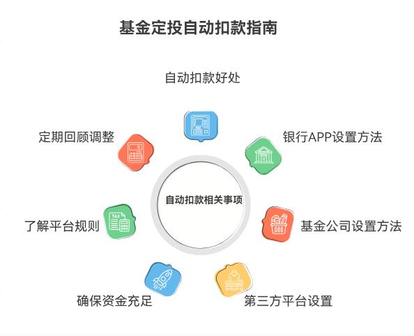 作为理财小白，每月工资发了就想定投，可有时候会忘了操作，有没有自动扣款的基金定投方式啊？